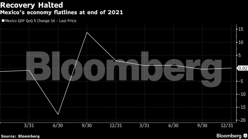 La economía de México se estanca a finales de 2021