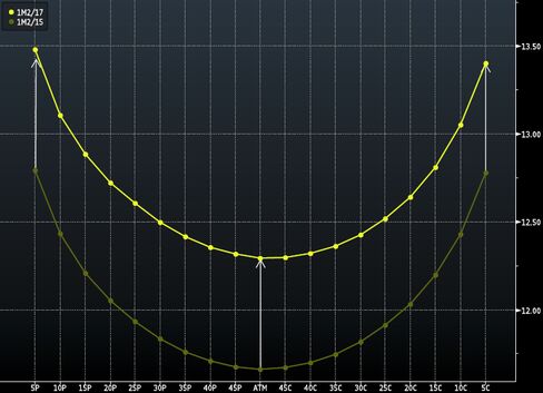 Volatility Smile