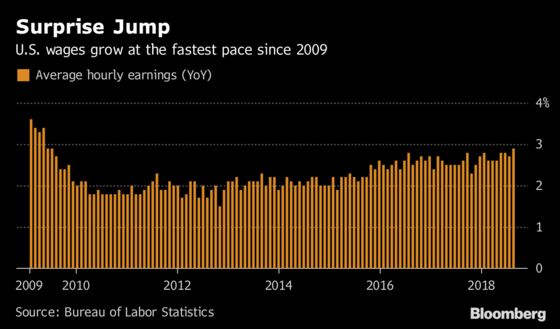 U.S. Workers Win Bigger Pay Gains by Becoming More Productive