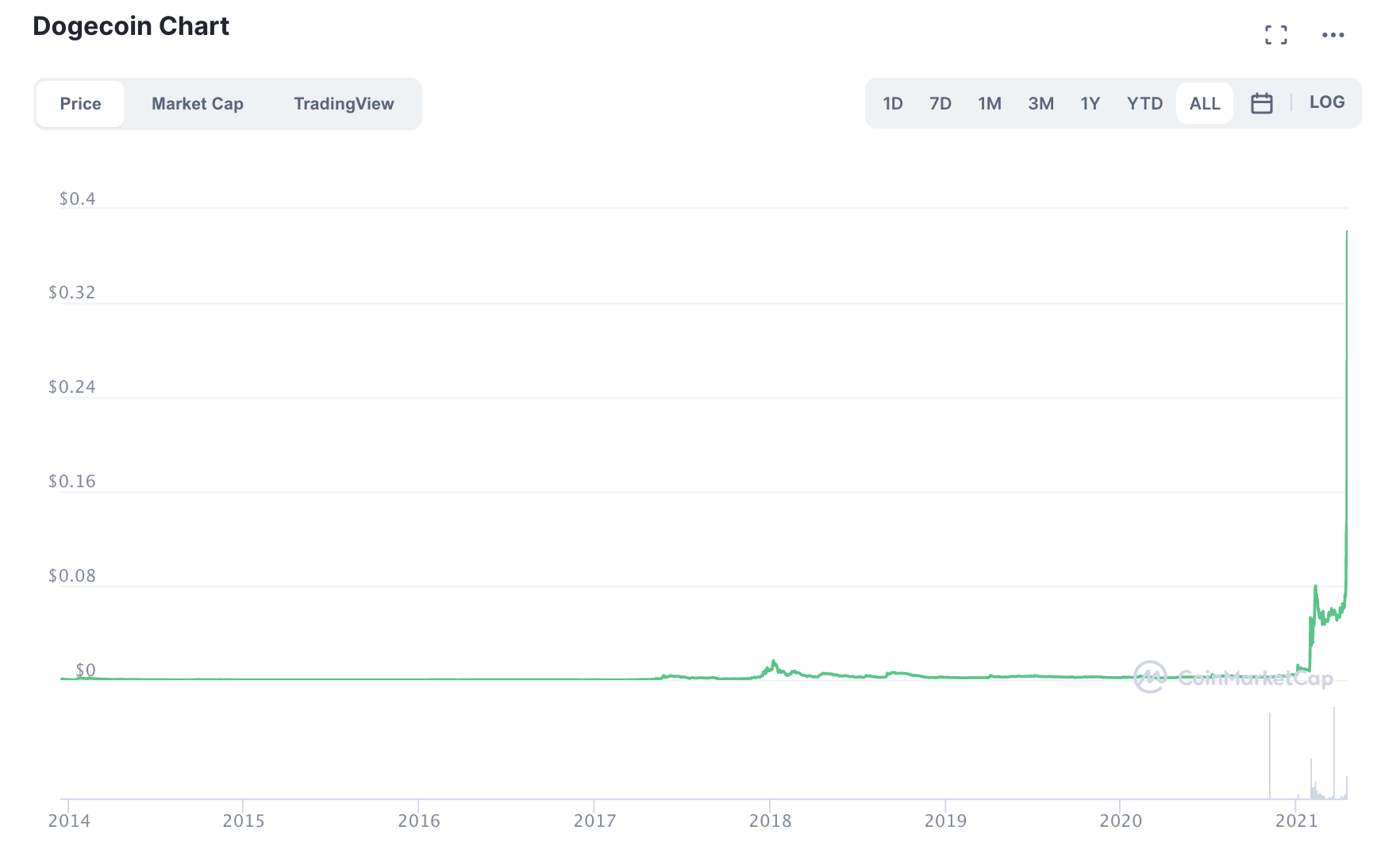 relates to Dogecoin Frenzy Overloads Robinhood Crypto Order System