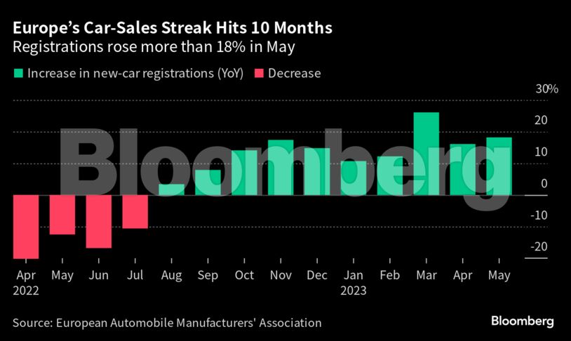 Europe’s Car-Sales Streak Hits 10 Months | Registrations rose more than 18% in May
