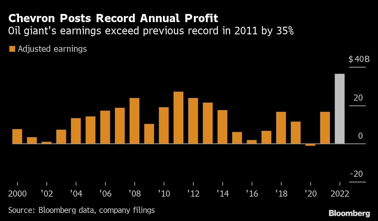 Chevron locks in 2022 gains with new buyback, dividend hikes