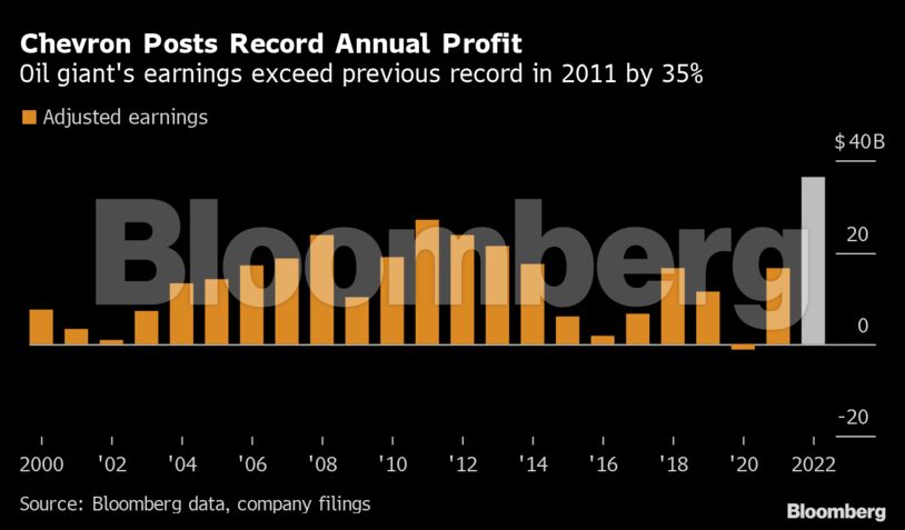 Chevron Posts Record Annual Profit | Oil giant's earnings exceed previous record in 2011 by 35%