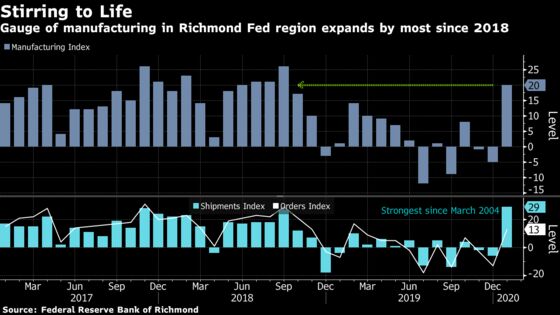 Richmond Fed Manufacturing Gauge Surges to Best Level Since 2018