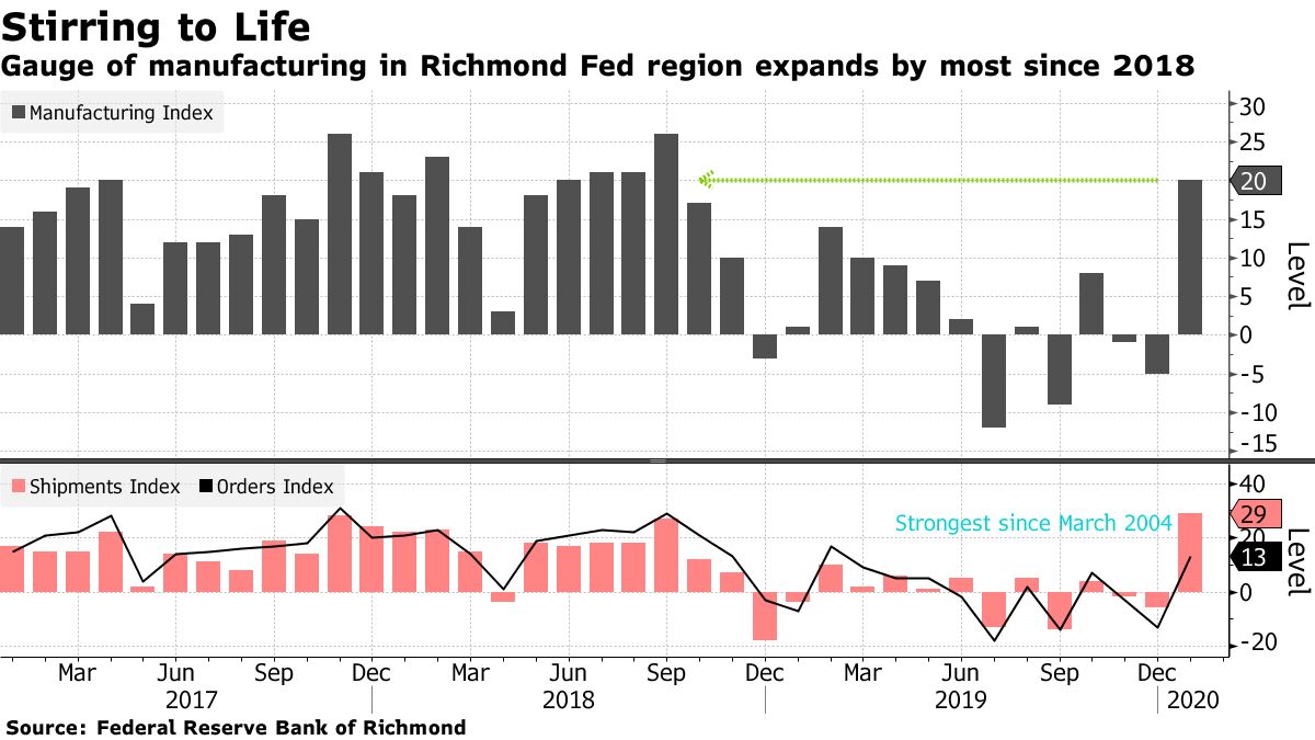 米リッチモンド連銀製造業指数、1月に急上昇－2018年以来の高水準 Bloomberg