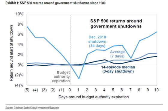 History Shows Stock Market Disregards Debt Limit, Shutdown Talk