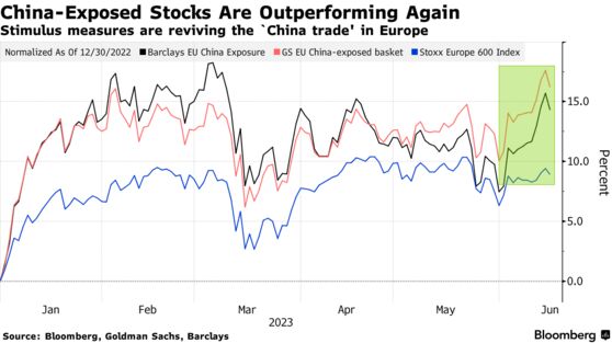 China-Exposed Stocks Are Outperforming Again | Stimulus measures are reviving the `China trade' in Europe