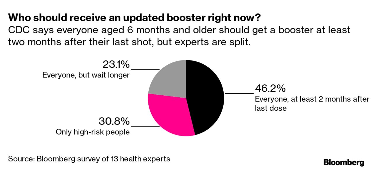 Will There Be Another Covid Booster? - Bloomberg