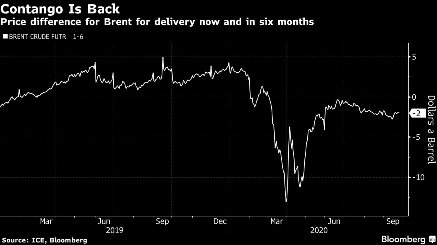 Price difference for Brent for delivery now and in six months