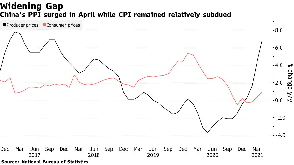 China's PPI surged in April while CPI remained relatively subdued