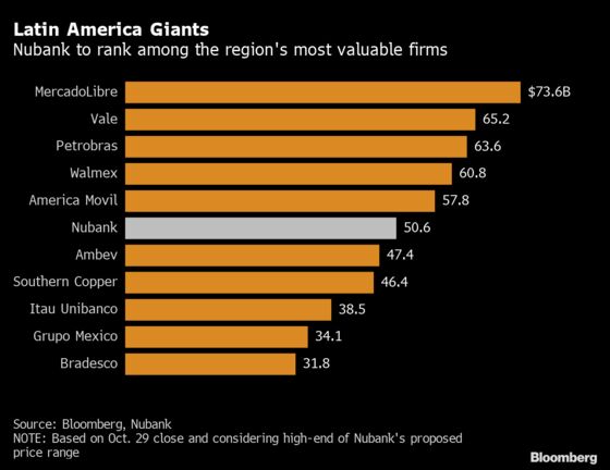  Buffett-Backed Fintech Nubank to Seek $50.6 Billion Valuation in IPO