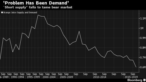 U.S. orange-juice consumption, USDA, million metric tons