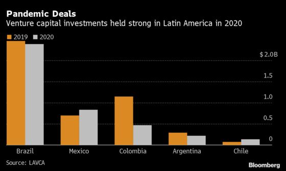Unicorn Rainmaker Amasses $1 Billion for Latin America Startups