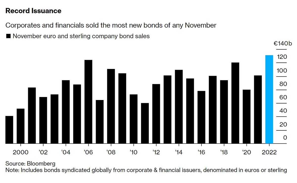 Company Debt Market Record in Europe Ahead of 2023 Recession Risk