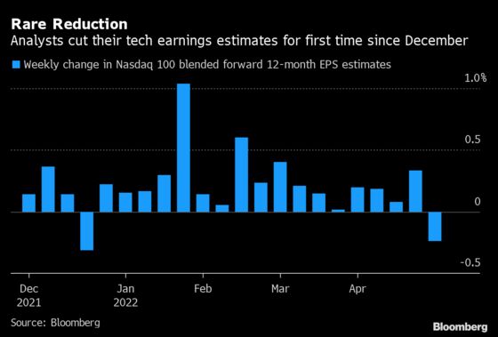 Traders Face Up to Reality as Nasdaq 100 Profit Forecasts Drop