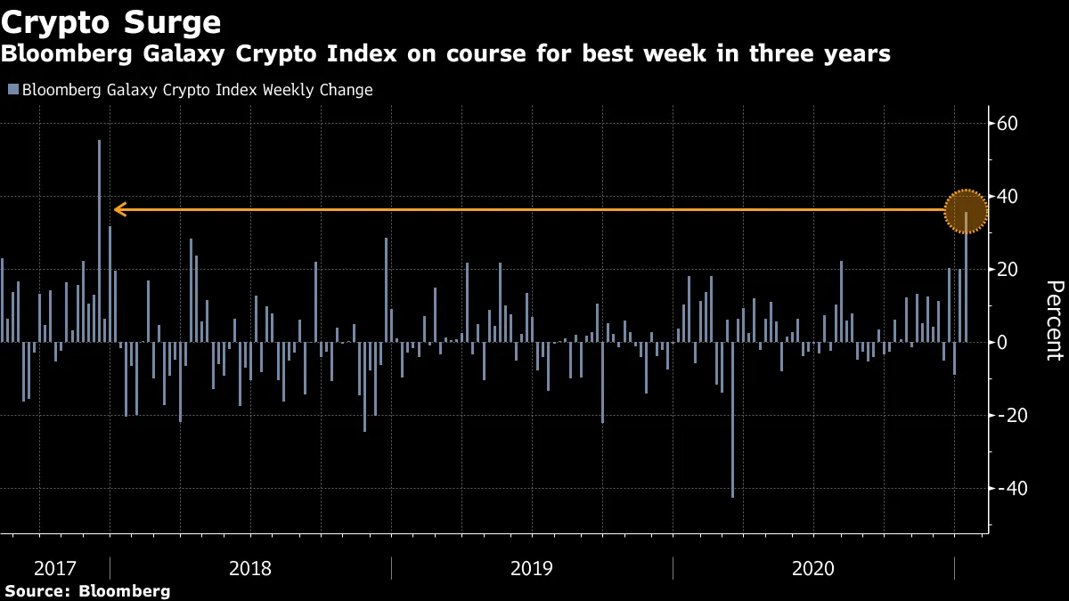 Cryptocurrency Prices: Bitcoin (BTC XBT USD) Rally Powers Best Week Since  2017 - Bloomberg