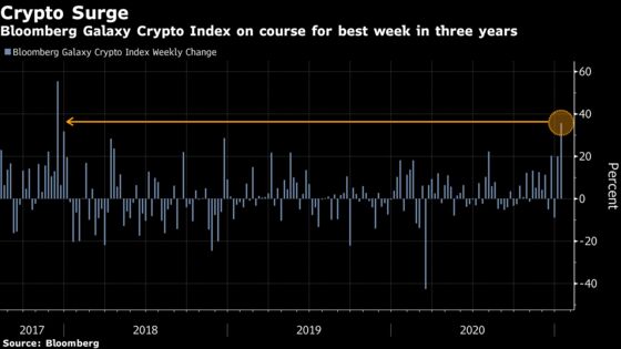 White-Knuckle Bitcoin Rally Powers Crypto’s Best Week Since 2017