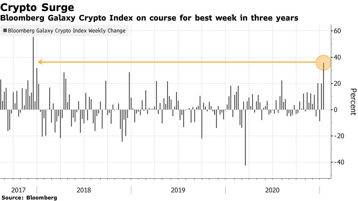 Bloomberg Galaxy Crypto Index berada di jalur untuk minggu terbaik dalam tiga tahun