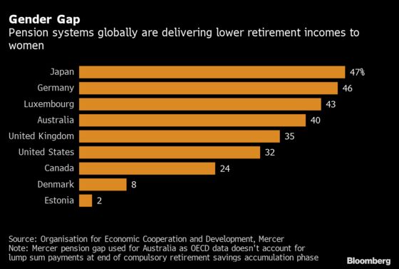 Some of The World’s Biggest Pension Systems Are Failing Women