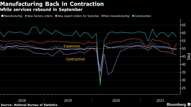 While services rebound in September