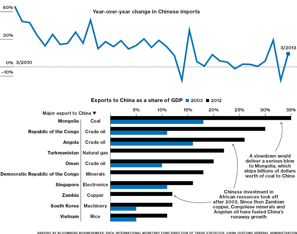 Countries That Rely on Exports to China Are Vulnerable