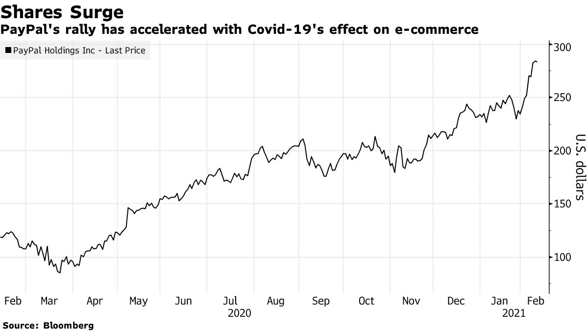 PayPal Bid for Growth, Crypto Moves Are Focus of Investor Day, PYPL Stock  Falls - Bloomberg