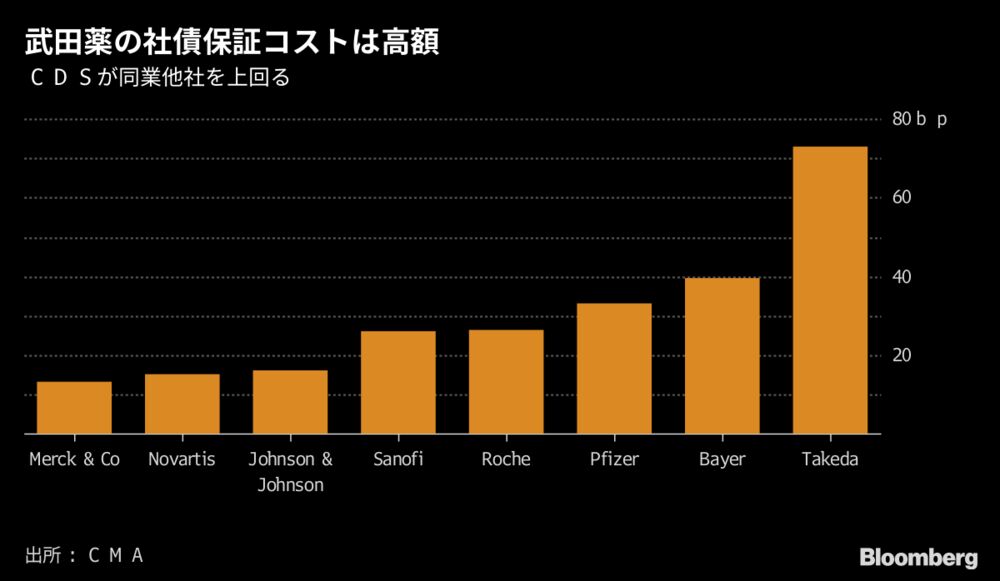 シャイアー買収の武田薬、社債保証コストが世界の同業を大きく