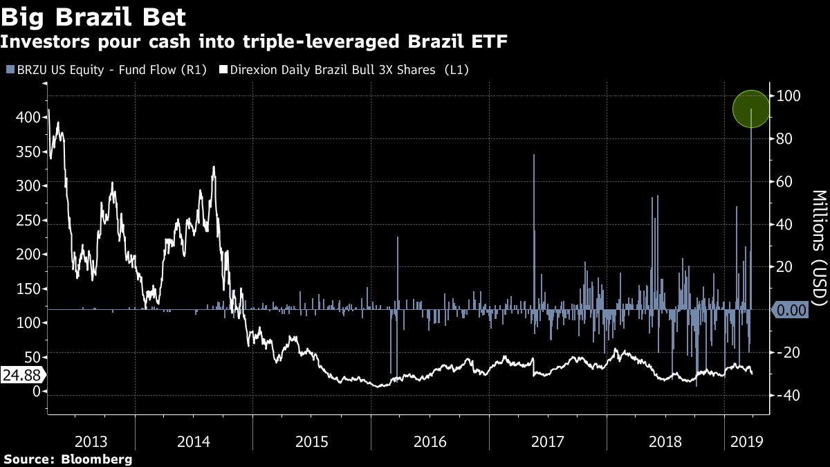 Brazil Stock Traders Pile Into Triple Leveraged Etf Amid Turmoil Bloomberg