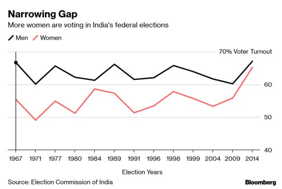 Modi Hopes $27 Billion Bet on Women Will Swing Election His Way