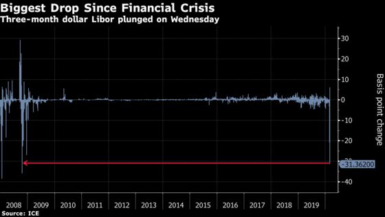 Libor Plunges Most Since 2008 as Rate Catches Up to Fed-Cut Bets