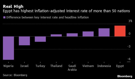 Seven Charts Show Egypt’s Debt Dilemma Ahead of Fed Tapering