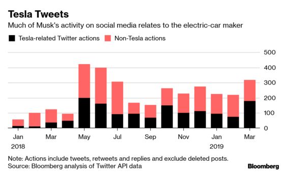 Musk May Have Overstated Just How Restrained He’s Been on Twitter