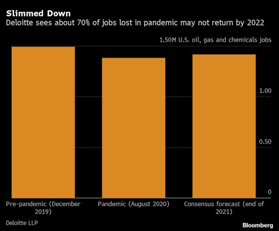 Most U.S. Oil Job Losses in Pandemic to Remain at Low Prices