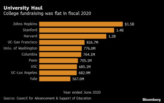 College Fundraising Flattens in Another Blow From Pandemic