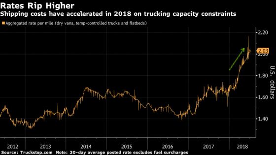 Soaring Cost of Trucking Threatens to Stoke U.S. Inflation