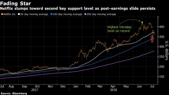 Netflix Wavers Near Key Support Levels in Worst Week Since 2016