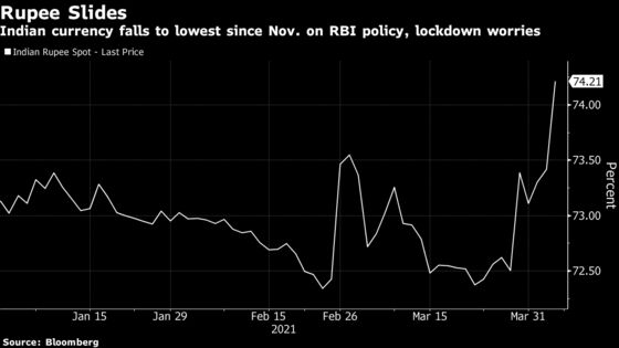 Rupee Tumbles on Worries RBI’s Bond Plan May Add to Money Glut