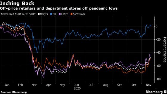 Retail Stocks Recover Amid Vaccine Optimism, Low Quarterly Bars