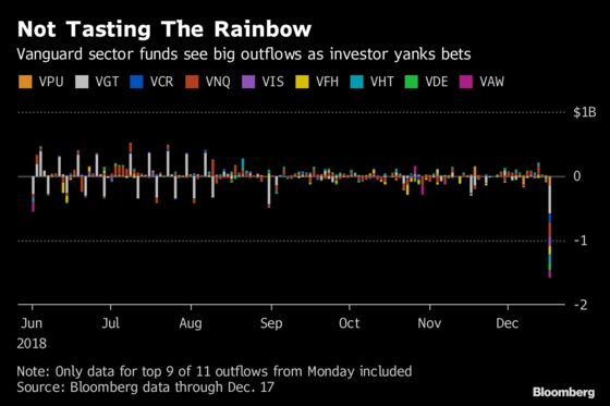 Every Vanguard Sector ETF Bled Cash After a Big Investor Bailed