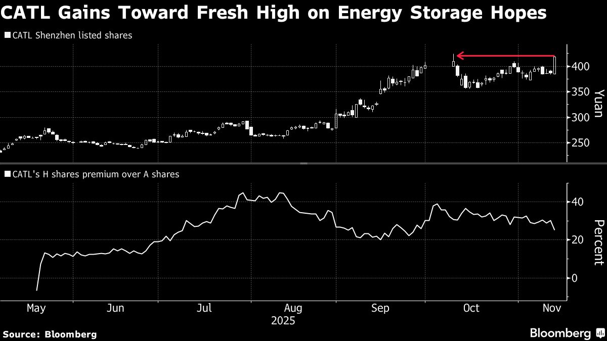 ⚫️ BLOOMBERG: Crescita delle azioni delle batterie cinesi dopo l'accordo di Contemporary Amperex Technology Co.