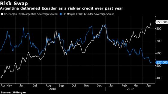 Argentina's Debt Hasn't Looked This Bad Since 2014