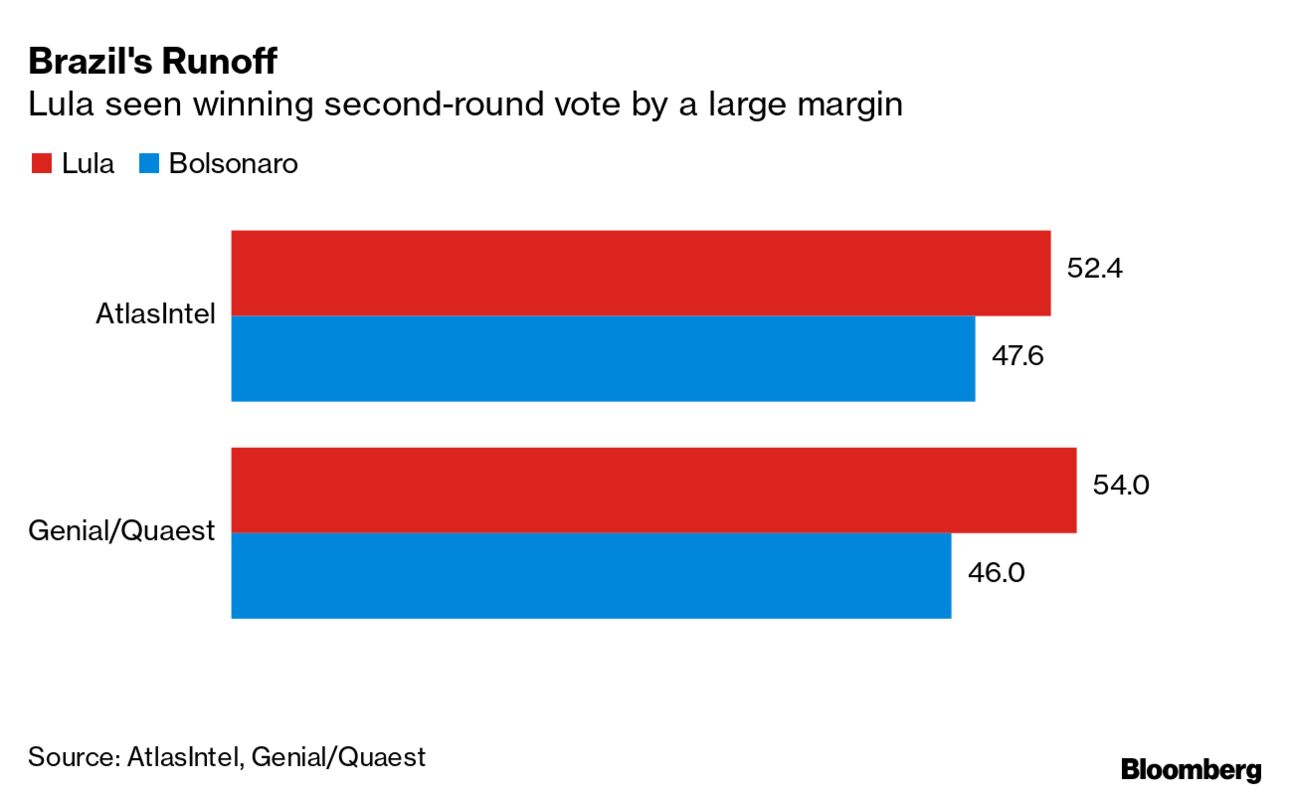 What the Bolsonaro-Lula Runoff Will Mean for Brazil: QuickTake - Bloomberg