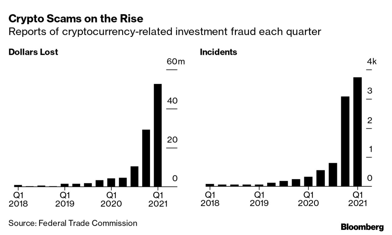 Cryptocurrency Price News: SafeMoon Rules to Tamp Down Selling Raise Flags  - Bloomberg