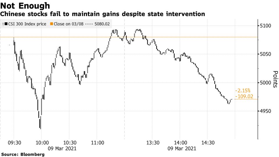 Chinese stocks fail to maintain gains despite state intervention