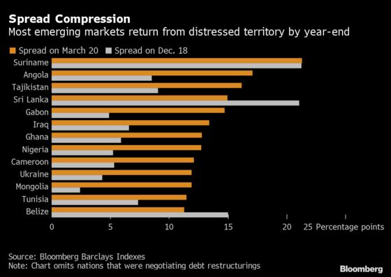 Default Story Far From Over for Virus-Hit Emerging Economies