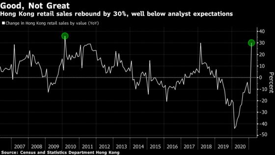 Hong Kong Retail Sales End Two-Year Losing Streak With 30% Gain