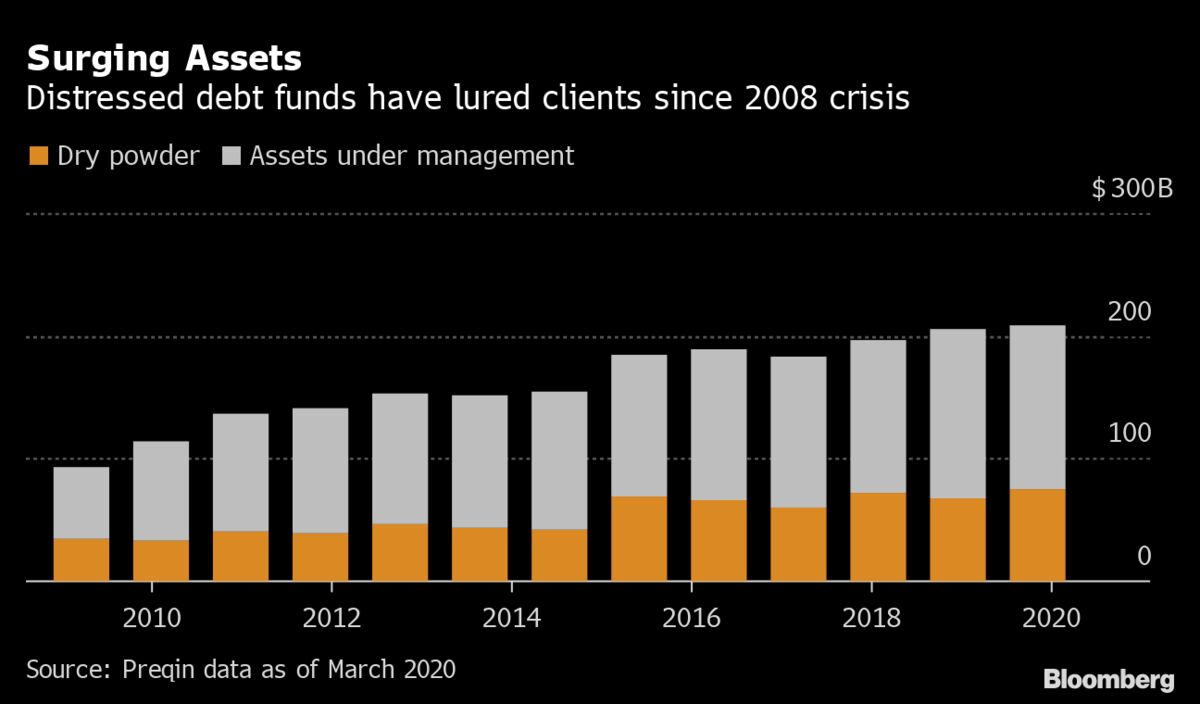 Distressed Debt Funds Target Companies Facing Loss Of Covid Aid - Bloomberg