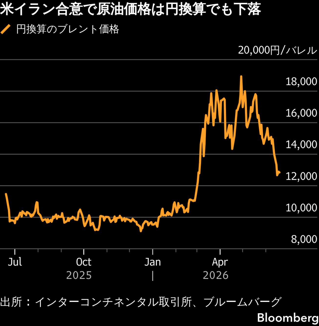 40年ぶりの円安水準、自動車7社で9000億円超の利益上振れ要因に