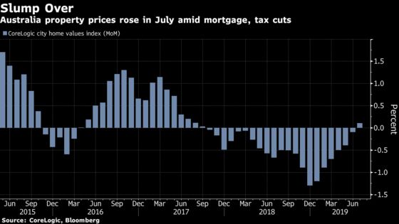 Australian Housing May Have ‘Found a Floor’ After Slump