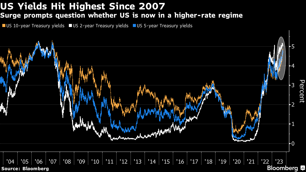 The Impact of Rising US Treasury Yields on Economic Growth and Financial Risks